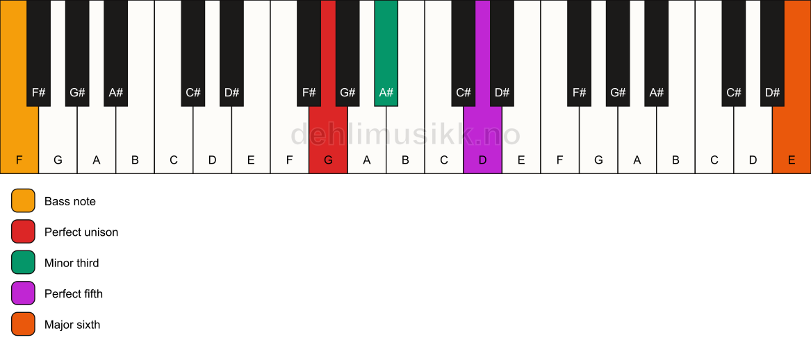 Piano keyboard showing the notes for a G m(add13)/F chord