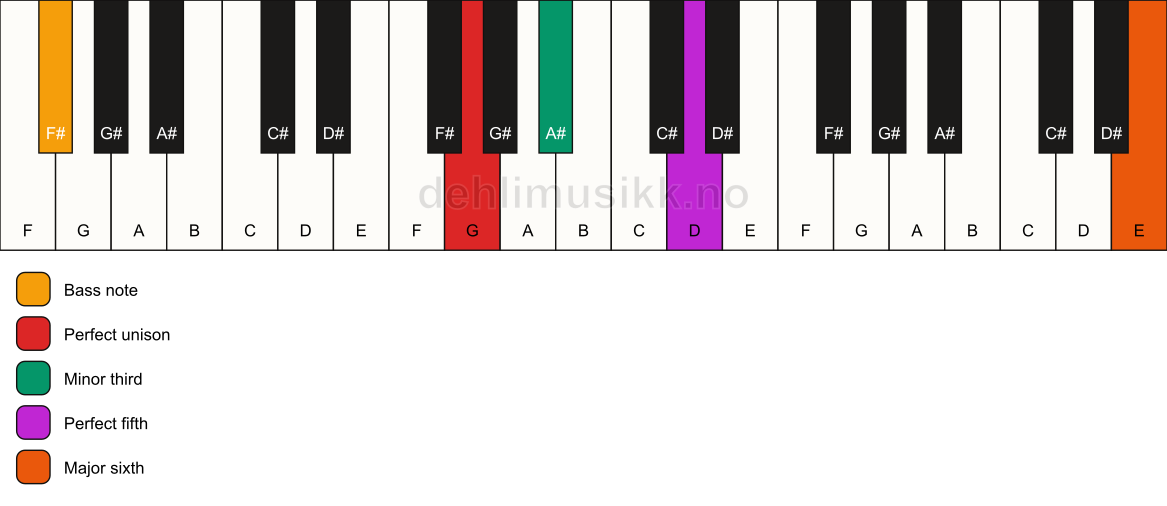 Piano keyboard showing the notes for a G m(add13)/F# chord
