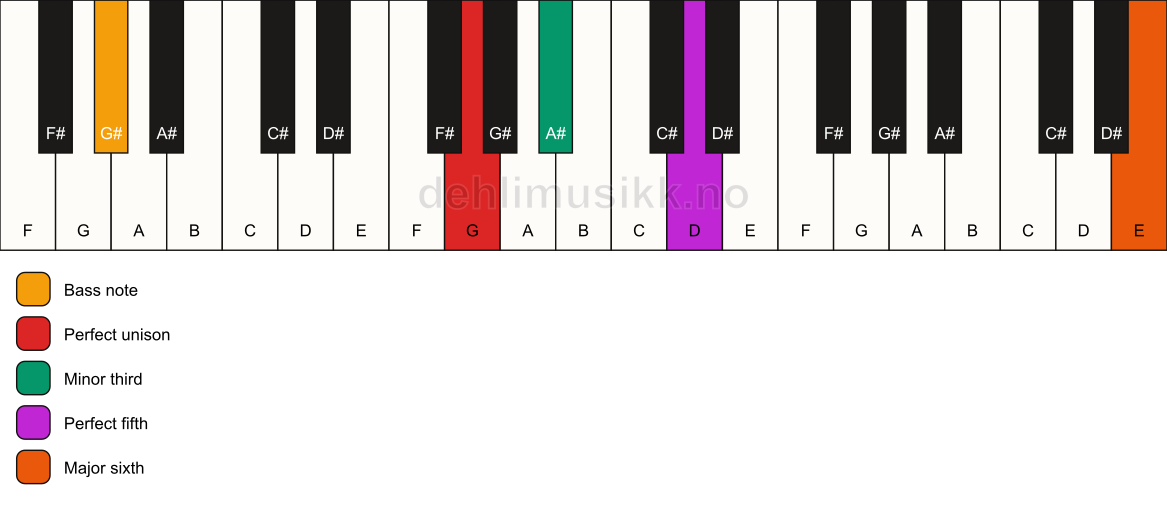 Piano keyboard showing the notes for a G m(add13)/G# chord
