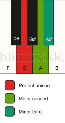 Piano keyboard showing the notes for a G m(add2)(no5) chord