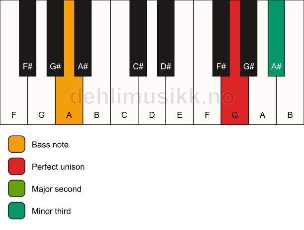 Piano keyboard showing the notes for a G m(add2)(no5)/A chord