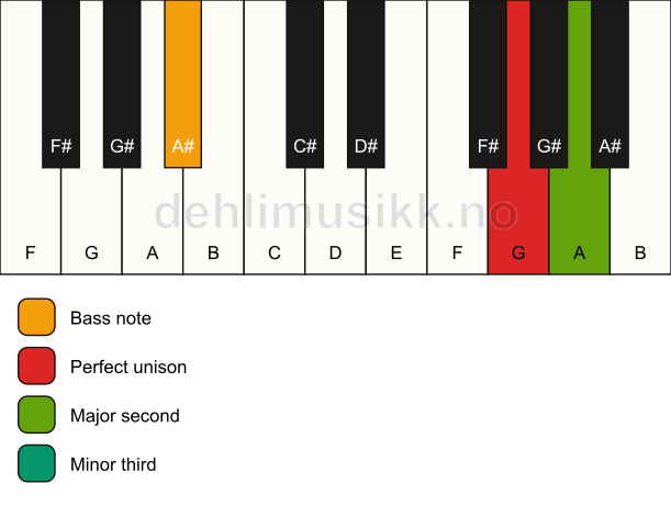 Piano keyboard showing the notes for a G m(add2)(no5)/A# chord