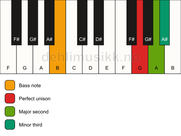 Piano keyboard showing the notes for a G m(add2)(no5)/B chord