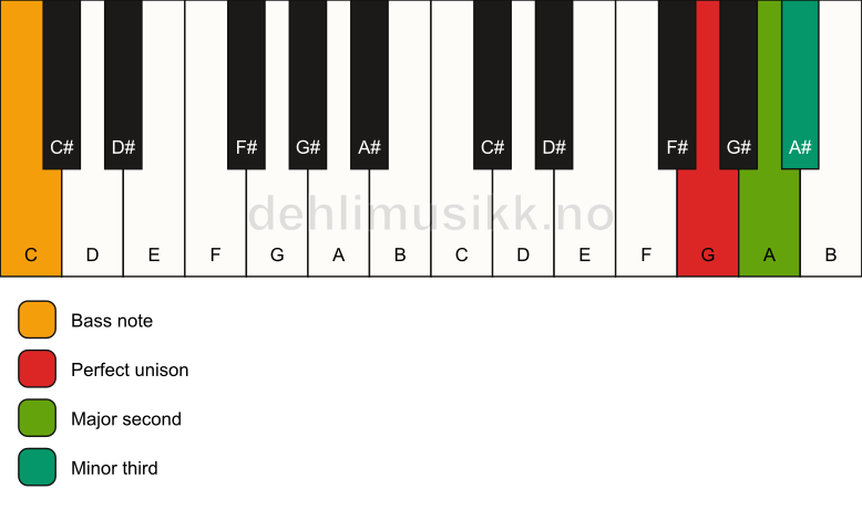 Piano keyboard showing the notes for a G m(add2)(no5)/C chord