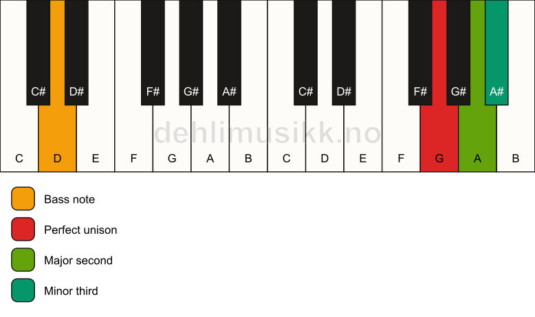 Piano keyboard showing the notes for a G m(add2)(no5)/D chord