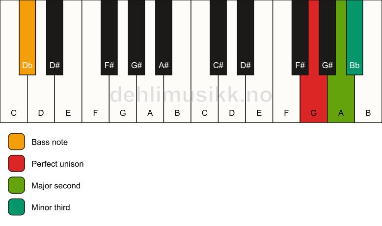 Piano keyboard showing the notes for a G m(add2)(no5)/Db chord
