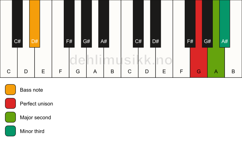 Piano keyboard showing the notes for a G m(add2)(no5)/D# chord