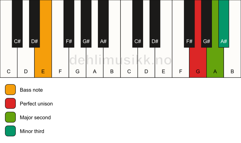 Piano keyboard showing the notes for a G m(add2)(no5)/E chord