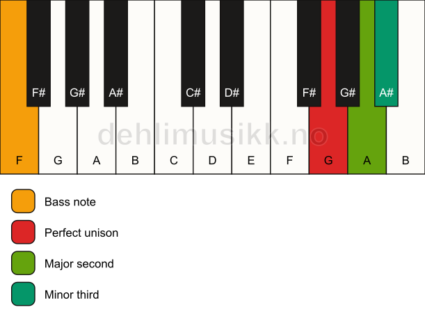 Piano keyboard showing the notes for a G m(add2)(no5)/F chord