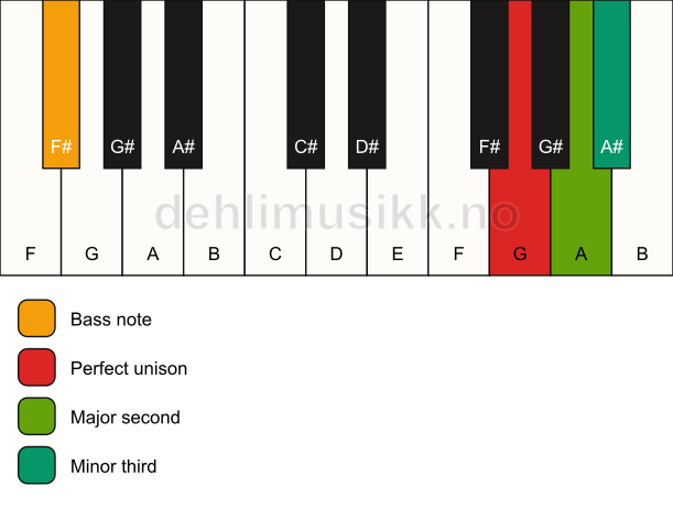 Piano keyboard showing the notes for a G m(add2)(no5)/F# chord