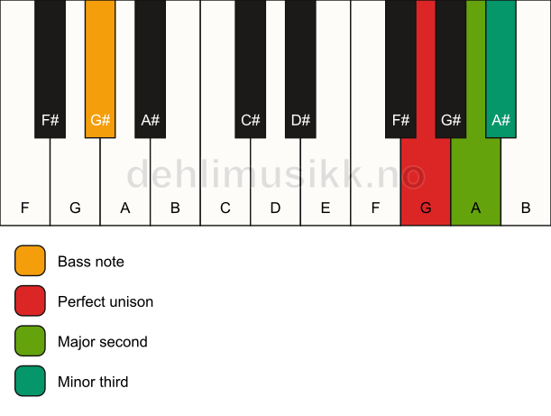Piano keyboard showing the notes for a G m(add2)(no5)/G# chord