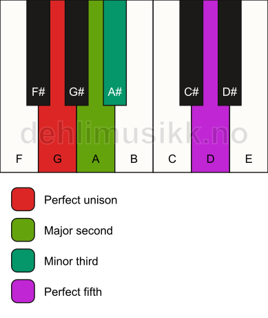 Piano keyboard showing the notes for a G m(add2) chord