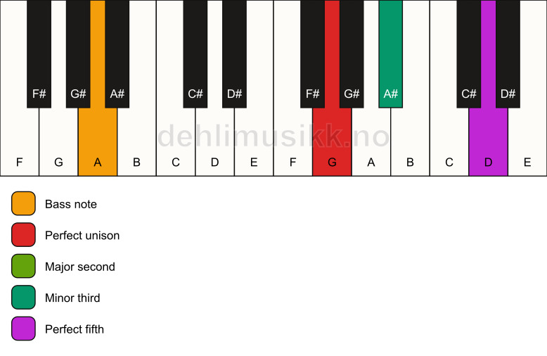 Piano keyboard showing the notes for a G m(add2)/A chord