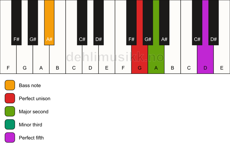 Piano keyboard showing the notes for a G m(add2)/A# chord