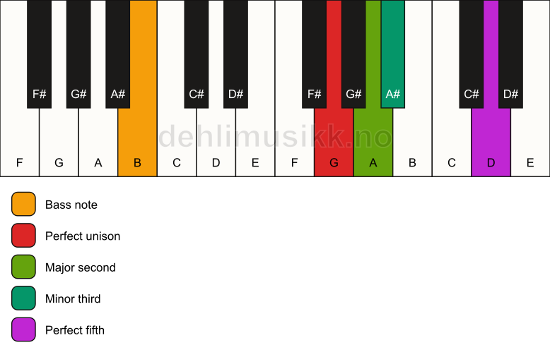 Piano keyboard showing the notes for a G m(add2)/B chord