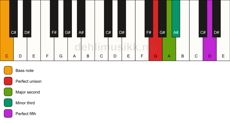 Piano keyboard showing the notes for a G m(add2)/C chord