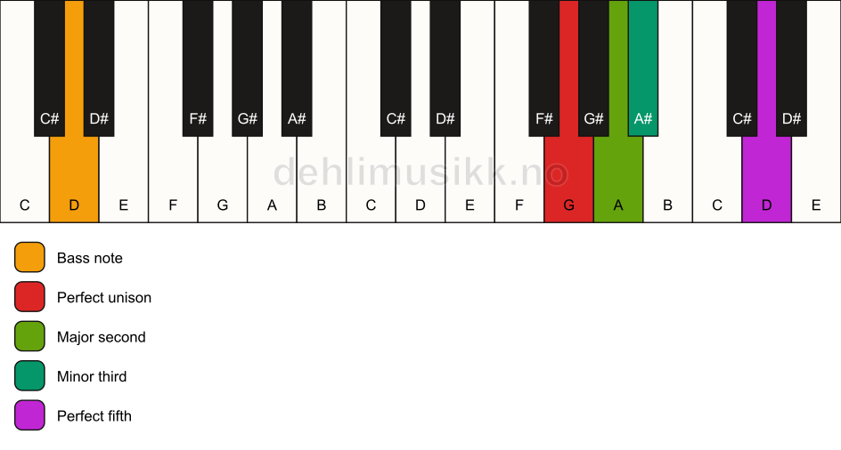 Piano keyboard showing the notes for a G m(add2)/D chord
