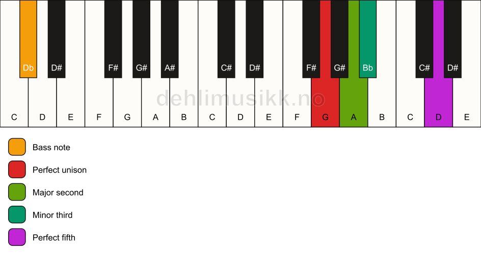 Piano keyboard showing the notes for a G m(add2)/Db chord