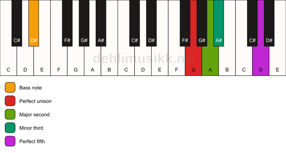 Piano keyboard showing the notes for a G m(add2)/D# chord