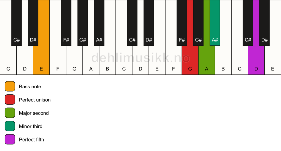 Piano keyboard showing the notes for a G m(add2)/E chord