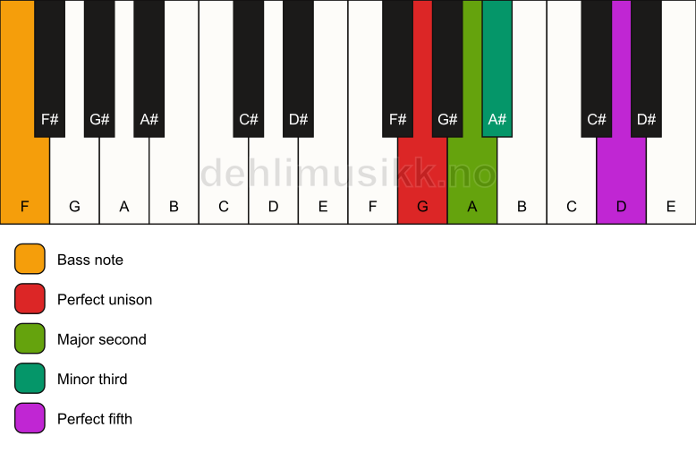Piano keyboard showing the notes for a G m(add2)/F chord
