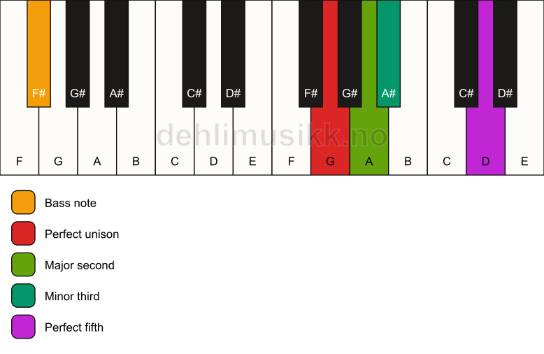 Piano keyboard showing the notes for a G m(add2)/F# chord