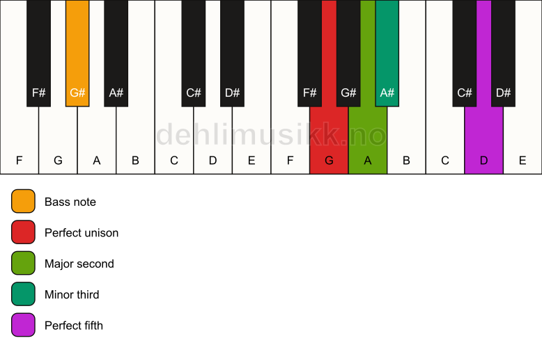 Piano keyboard showing the notes for a G m(add2)/G# chord