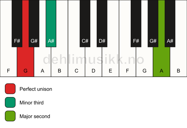 Piano keyboard showing the notes for a G m(add9)(no5) chord