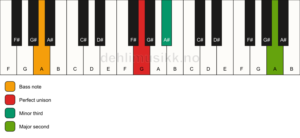 Piano keyboard showing the notes for a G m(add9)(no5)/A chord