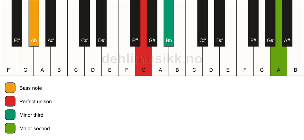 Piano keyboard showing the notes for a G m(add9)(no5)/Ab chord