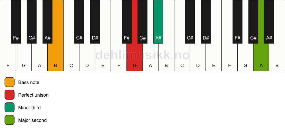 Piano keyboard showing the notes for a G m(add9)(no5)/B chord