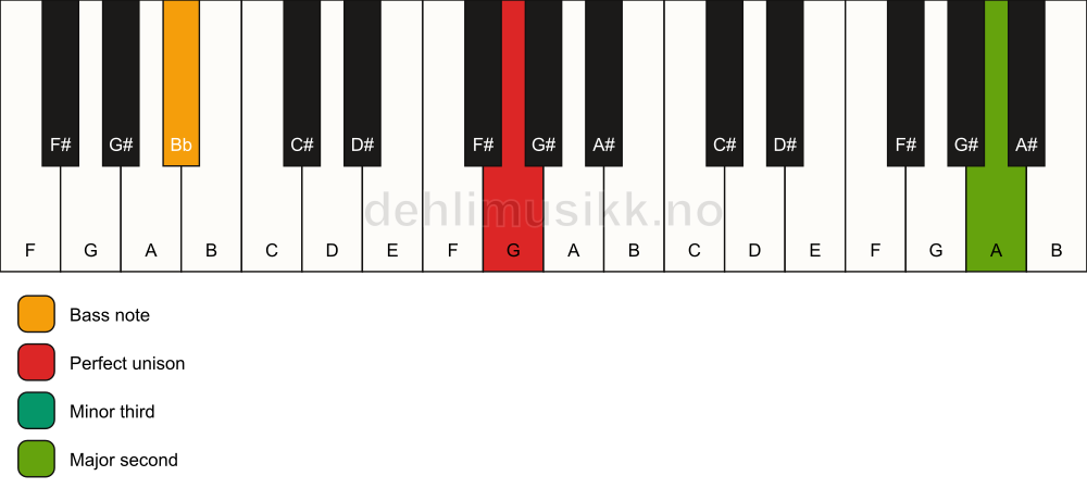 Piano keyboard showing the notes for a G m(add9)(no5)/Bb chord