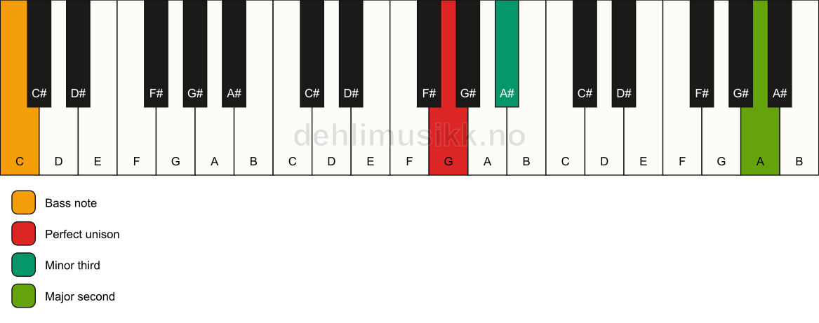 Piano keyboard showing the notes for a G m(add9)(no5)/C chord