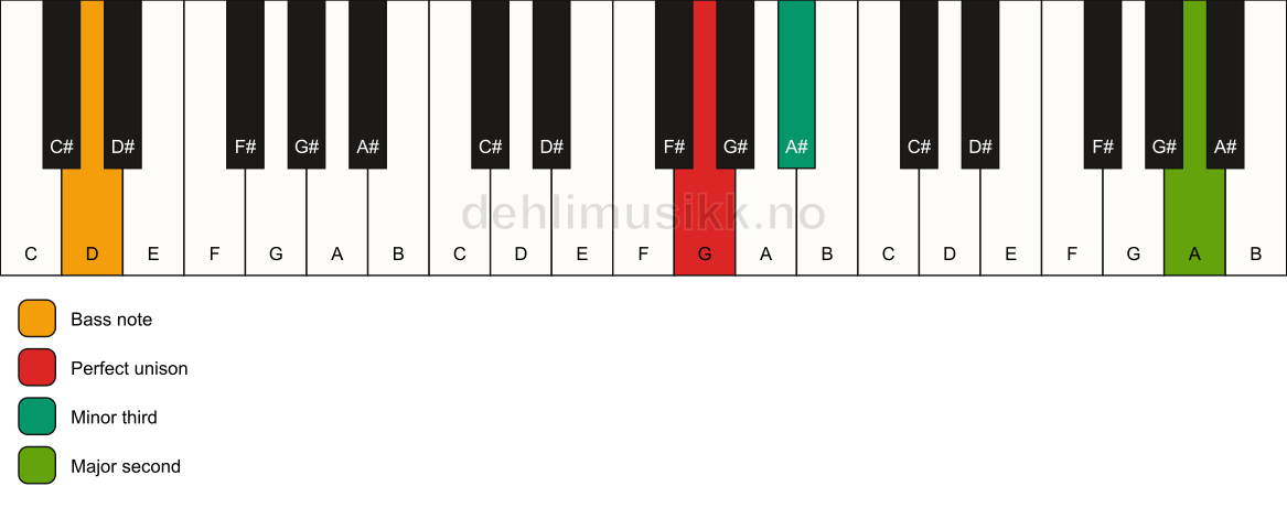 Piano keyboard showing the notes for a G m(add9)(no5)/D chord