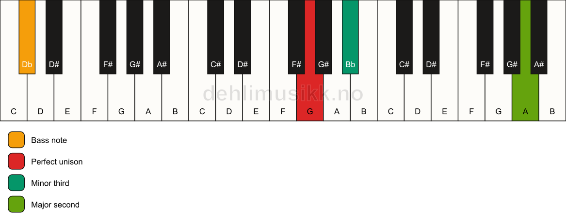 Piano keyboard showing the notes for a G m(add9)(no5)/Db chord