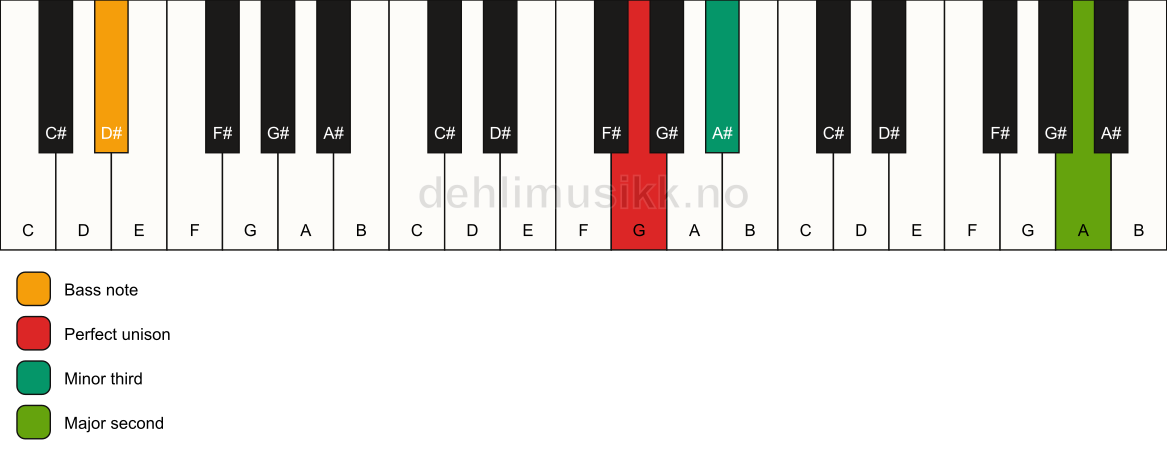 Piano keyboard showing the notes for a G m(add9)(no5)/D# chord