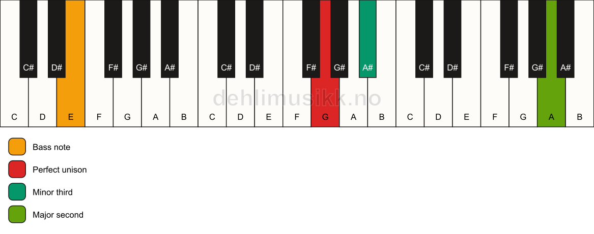 Piano keyboard showing the notes for a G m(add9)(no5)/E chord