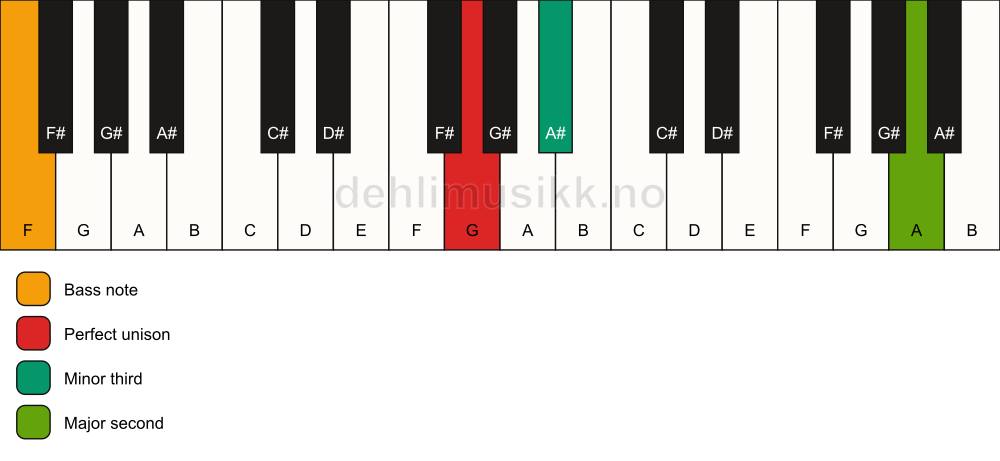 Piano keyboard showing the notes for a G m(add9)(no5)/F chord