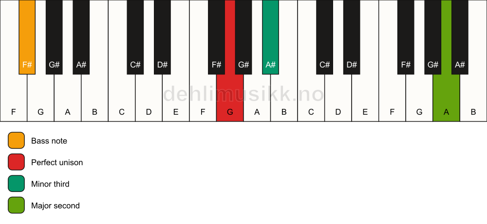 Piano keyboard showing the notes for a G m(add9)(no5)/F# chord