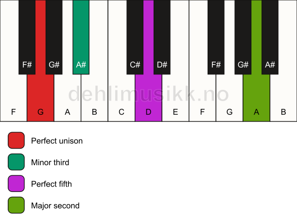Piano keyboard showing the notes for a G m(add9) chord