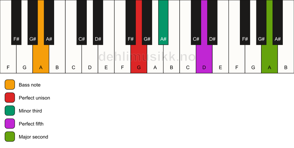 Piano keyboard showing the notes for a G m(add9)/A chord