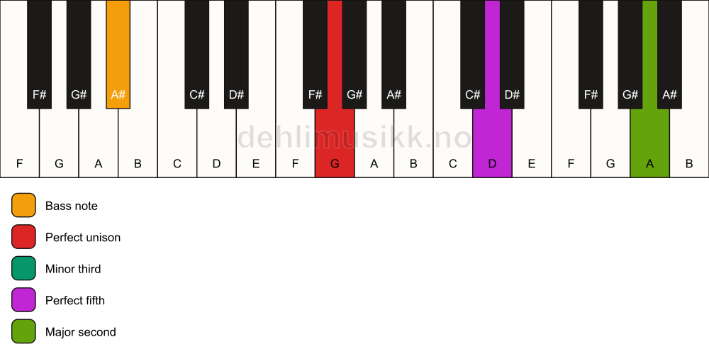 Piano keyboard showing the notes for a G m(add9)/A# chord