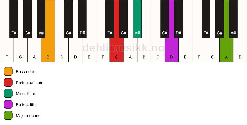 Piano keyboard showing the notes for a G m(add9)/B chord
