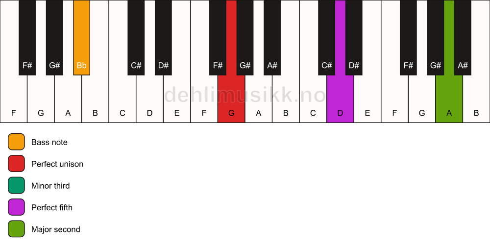 Piano keyboard showing the notes for a G m(add9)/Bb chord