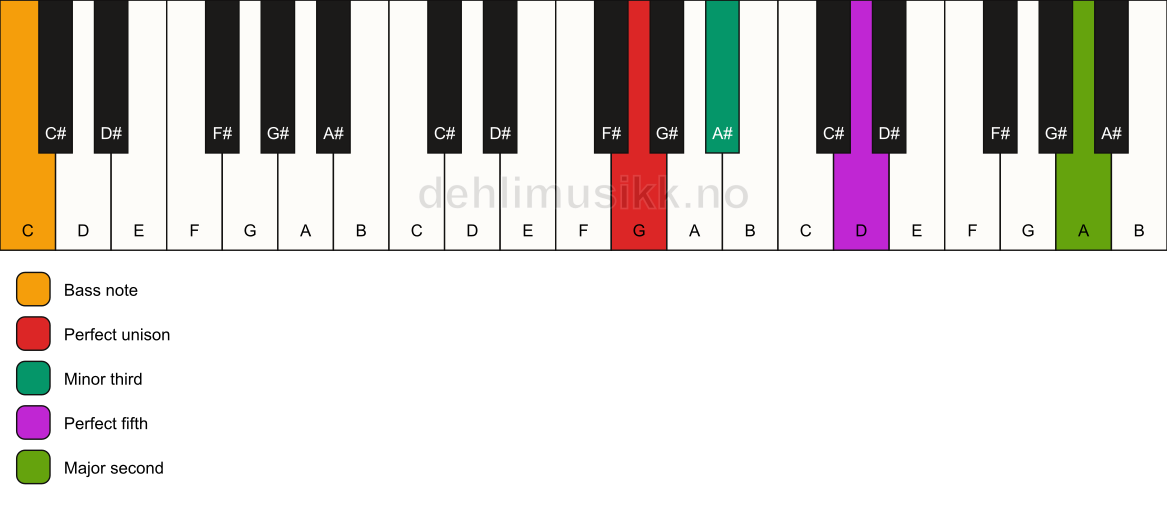 Piano keyboard showing the notes for a G m(add9)/C chord