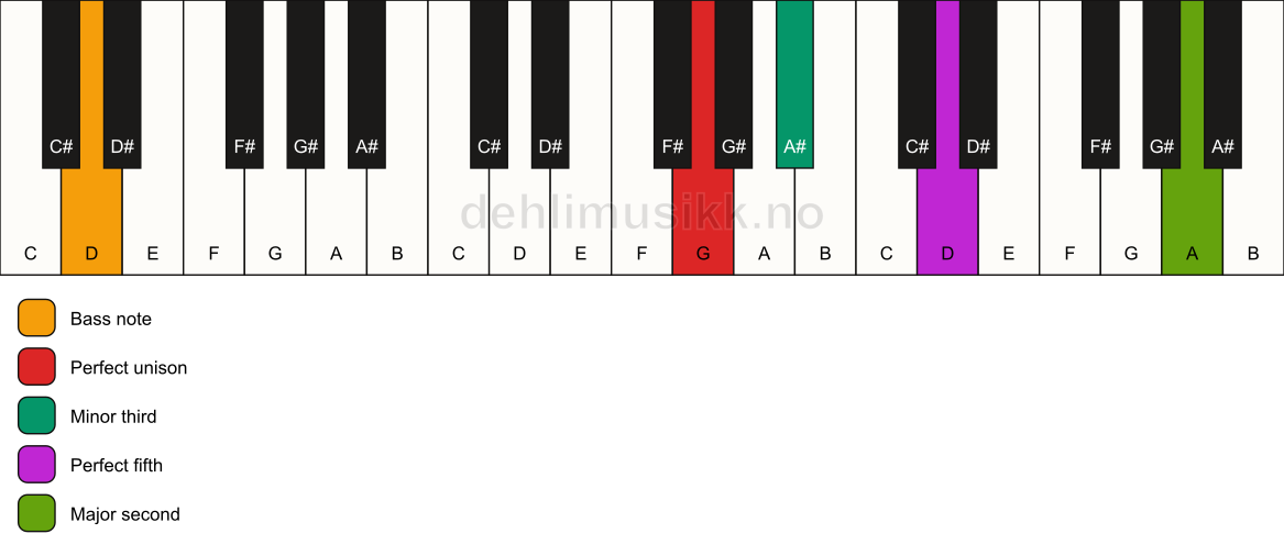Piano keyboard showing the notes for a G m(add9)/D chord