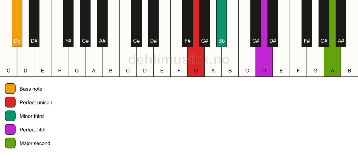 Piano keyboard showing the notes for a G m(add9)/Db chord