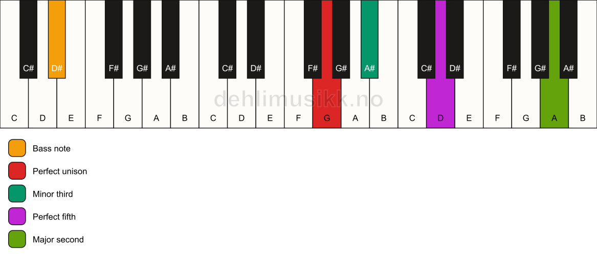 Piano keyboard showing the notes for a G m(add9)/D# chord