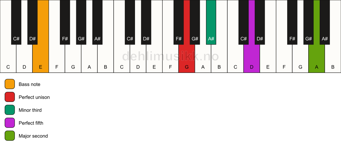 Piano keyboard showing the notes for a G m(add9)/E chord