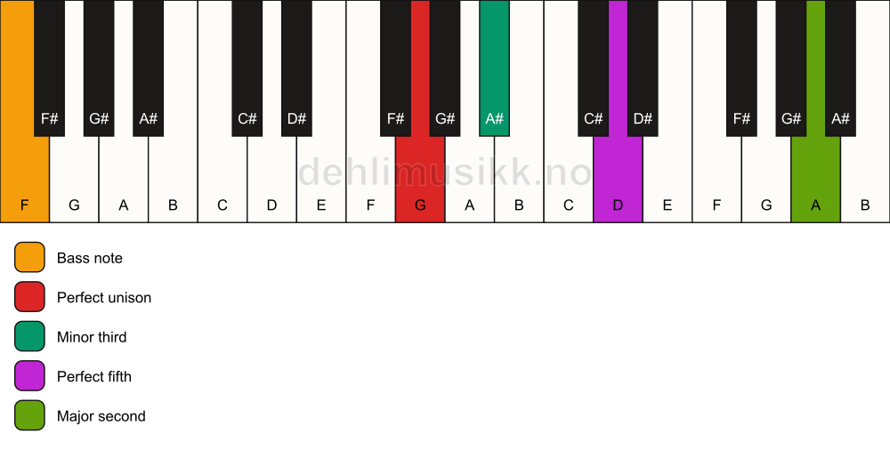 Piano keyboard showing the notes for a G m(add9)/F chord